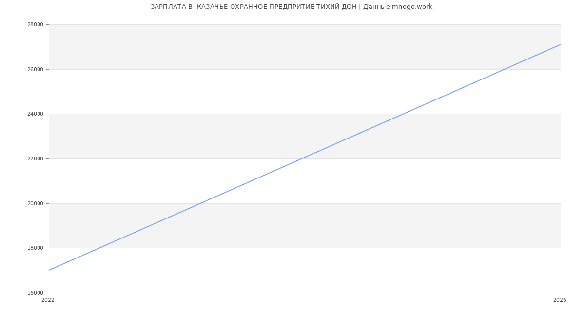 Статистика зарплат  КАЗАЧЬЕ ОХРАННОЕ ПРЕДПРИТИЕ ТИХИЙ ДОН