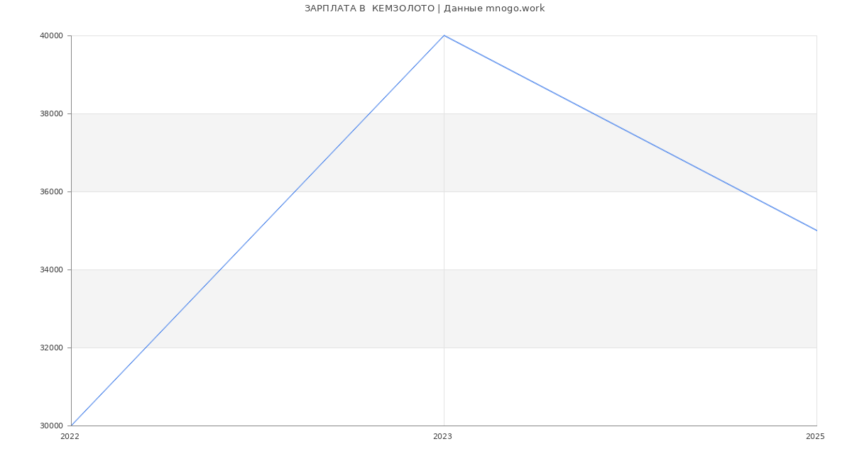 Статистика зарплат  КЕМЗОЛОТО