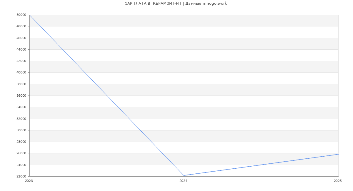 Статистика зарплат  КЕРАМЗИТ-НТ