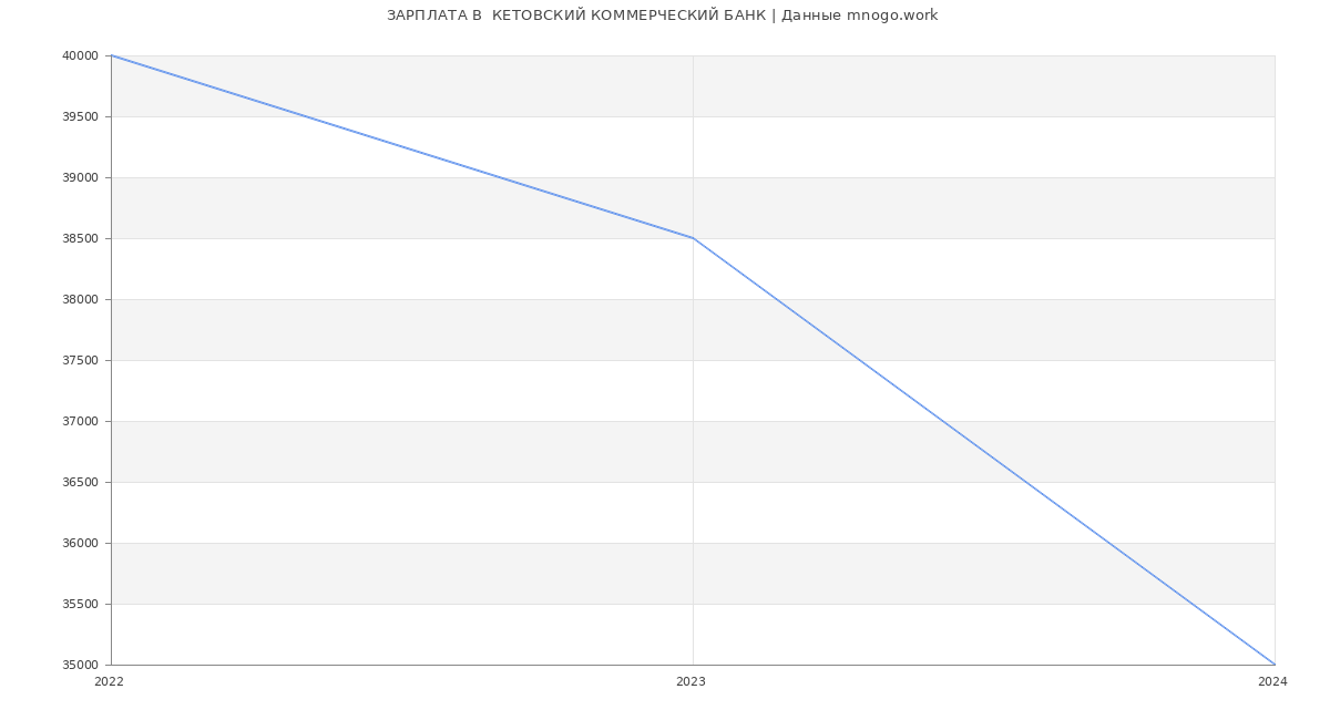 Статистика зарплат  КЕТОВСКИЙ КОММЕРЧЕСКИЙ БАНК