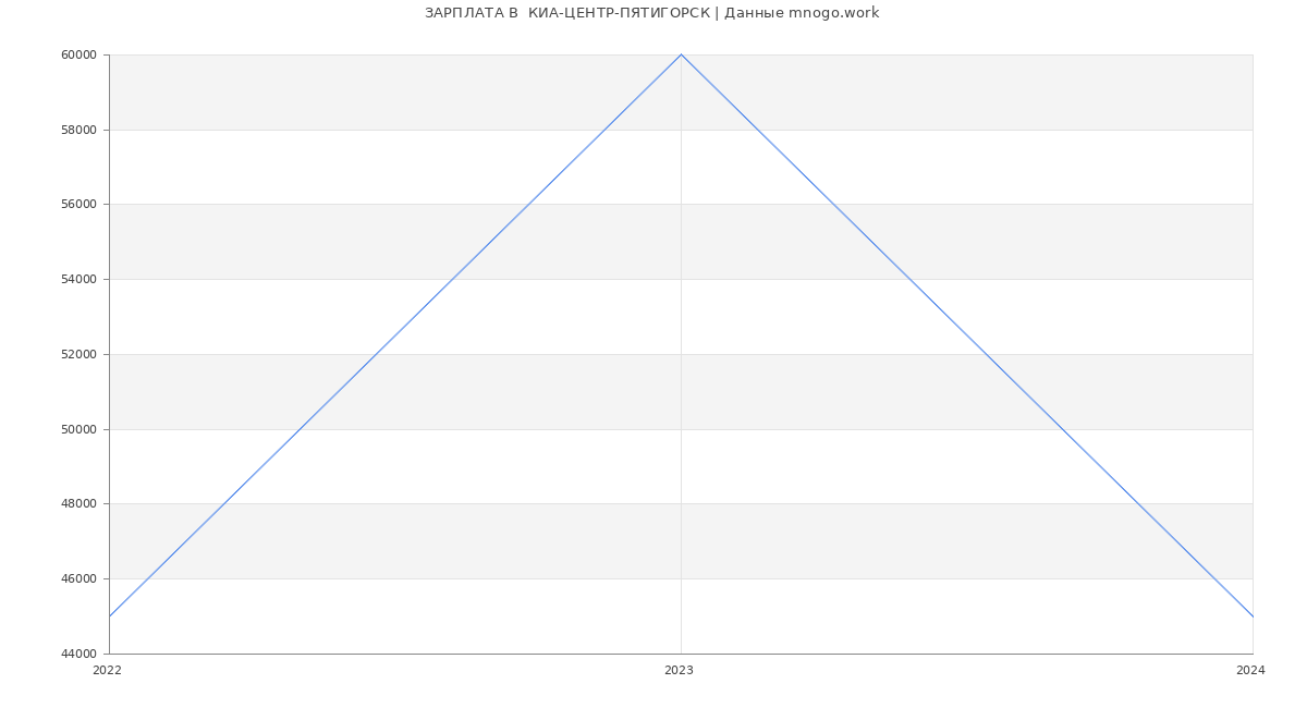 Статистика зарплат  КИА-ЦЕНТР-ПЯТИГОРСК
