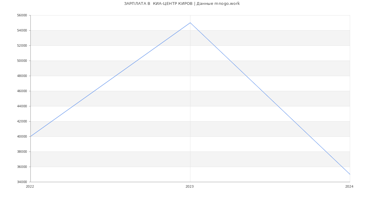 Статистика зарплат  КИА-ЦЕНТР КИРОВ