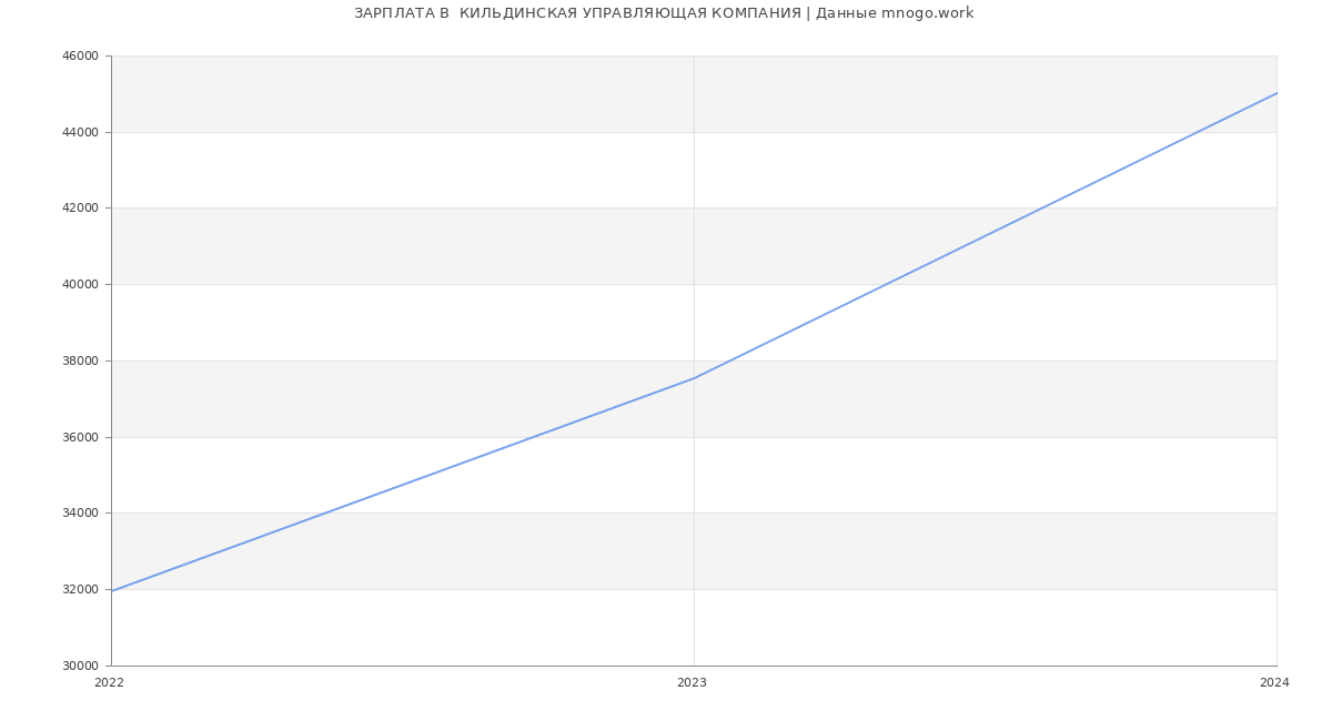 Статистика зарплат  КИЛЬДИНСКАЯ УПРАВЛЯЮЩАЯ КОМПАНИЯ