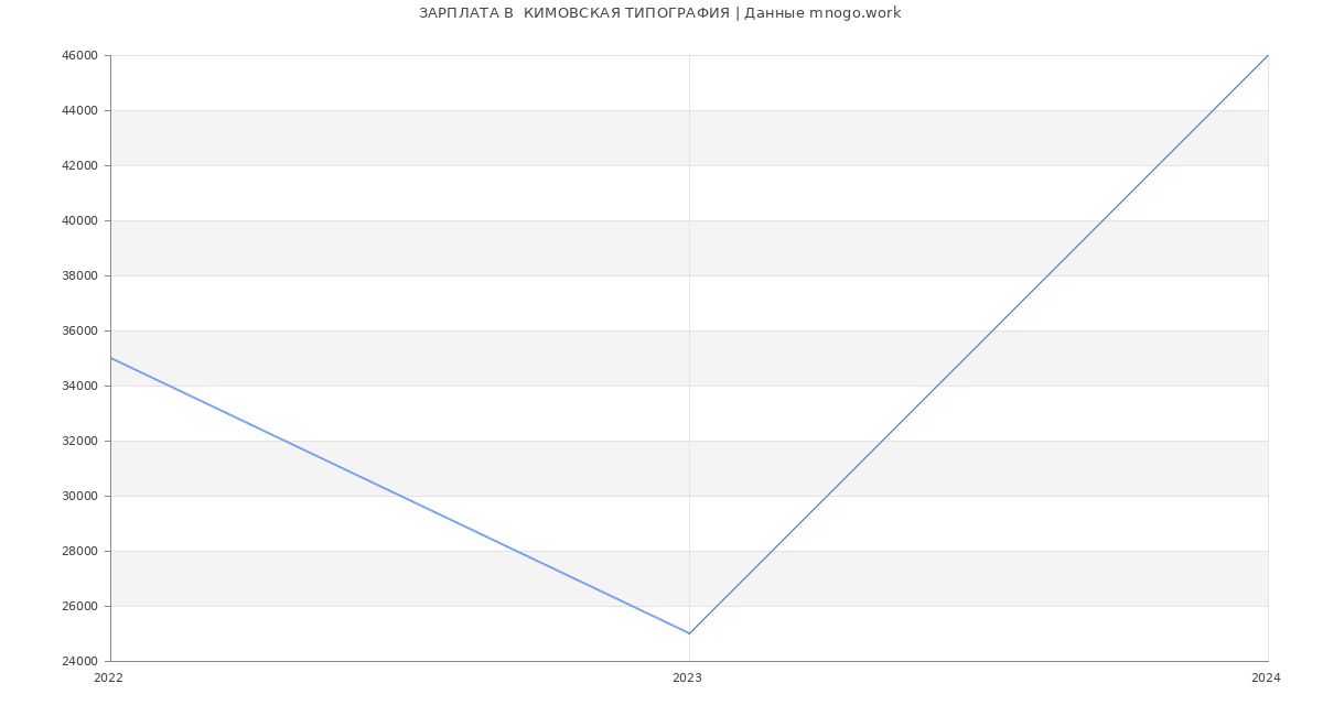 Статистика зарплат  КИМОВСКАЯ ТИПОГРАФИЯ