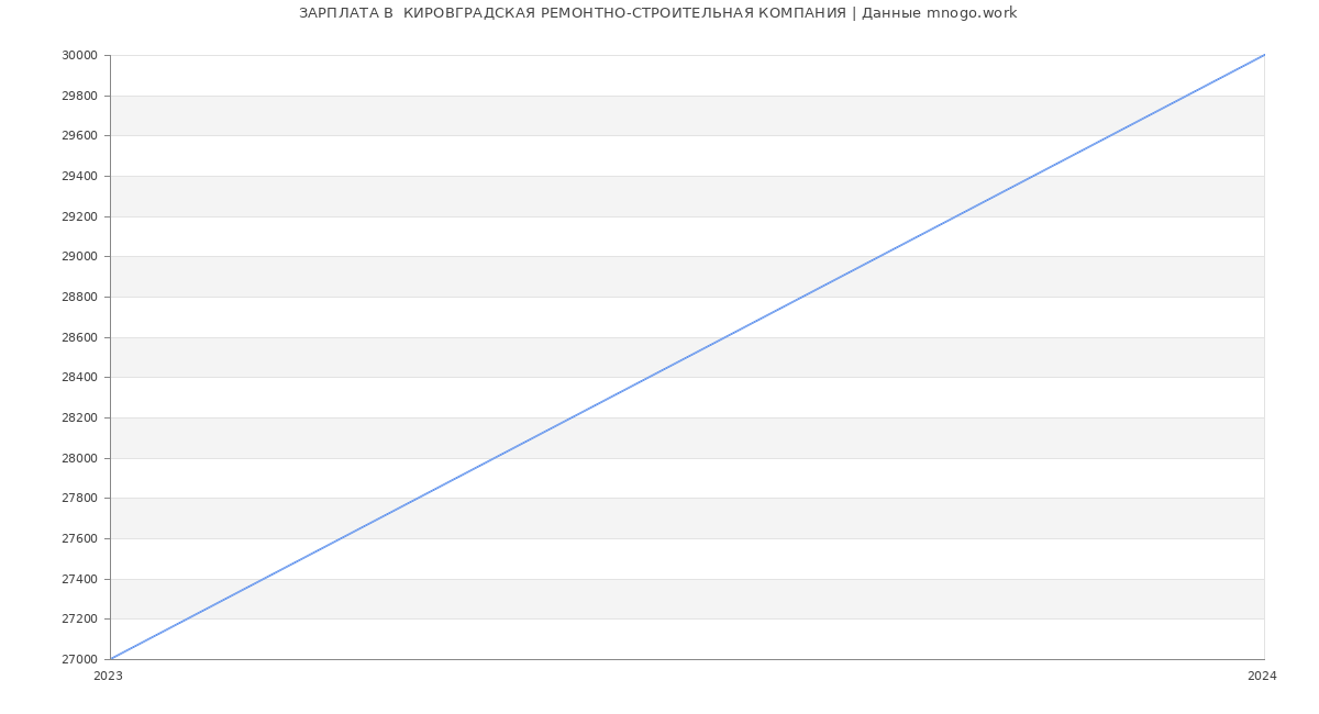 Статистика зарплат  КИРОВГРАДСКАЯ РЕМОНТНО-СТРОИТЕЛЬНАЯ КОМПАНИЯ