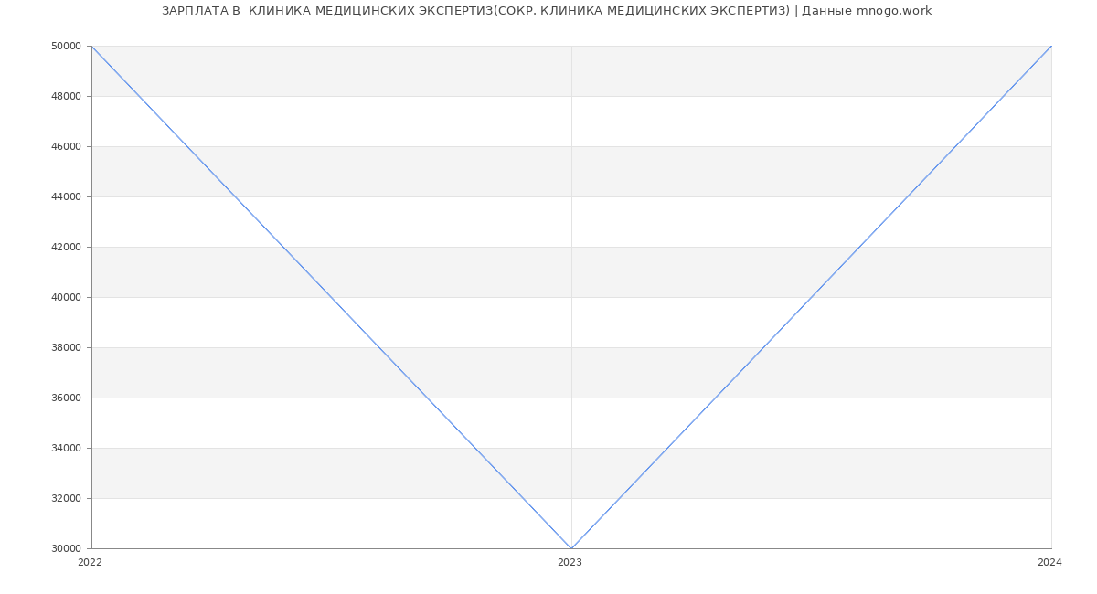 Статистика зарплат  КЛИНИКА МЕДИЦИНСКИХ ЭКСПЕРТИЗ(СОКР. КЛИНИКА МЕДИЦИНСКИХ ЭКСПЕРТИЗ)