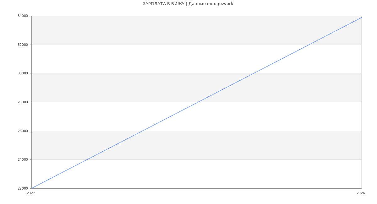 Статистика зарплат ВИЖУ