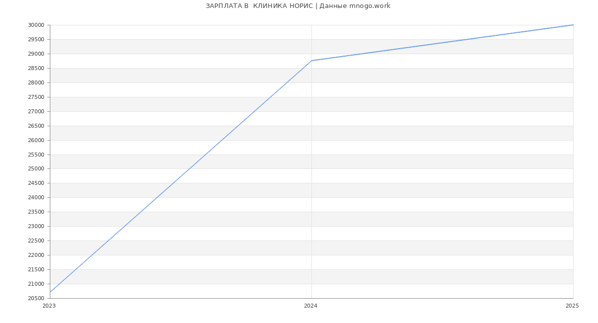 Статистика зарплат  КЛИНИКА НОРИС