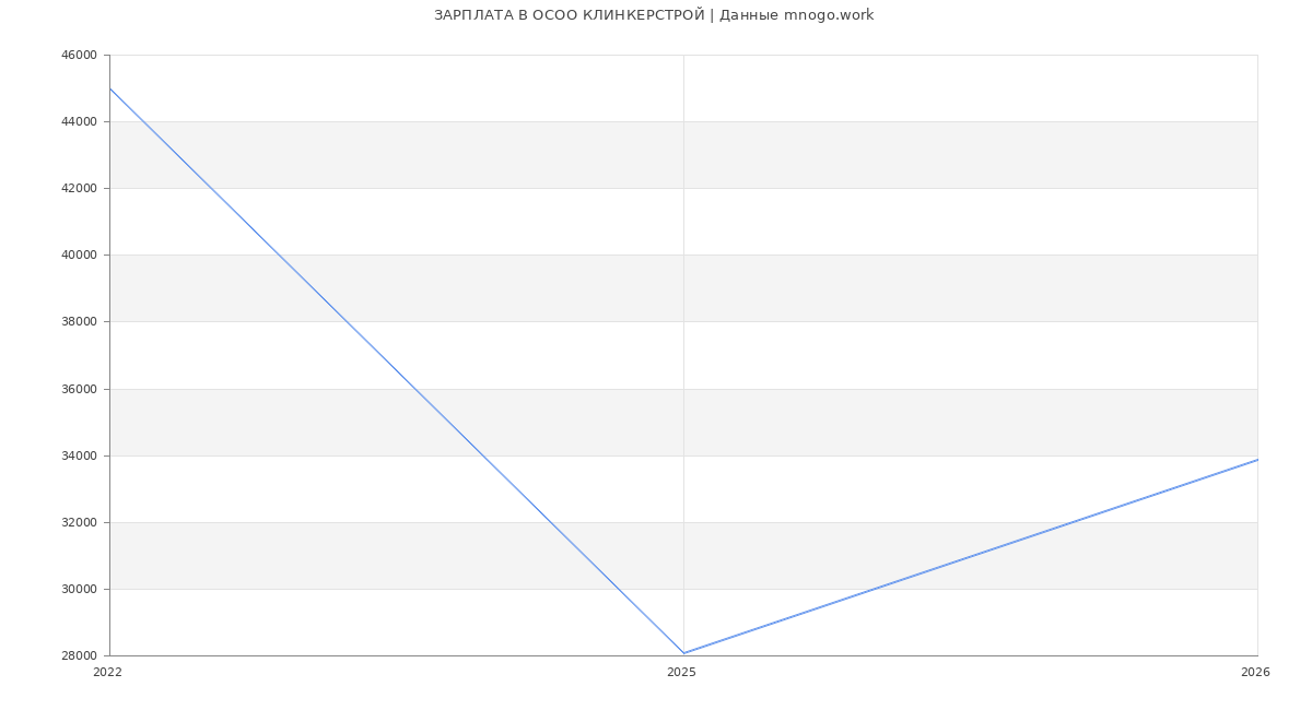 Статистика зарплат в  КЛИНКЕРСТРОЙ