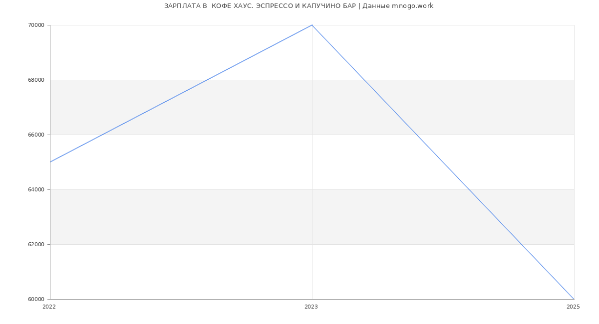 Статистика зарплат  КОФЕ ХАУС. ЭСПРЕССО И КАПУЧИНО БАР