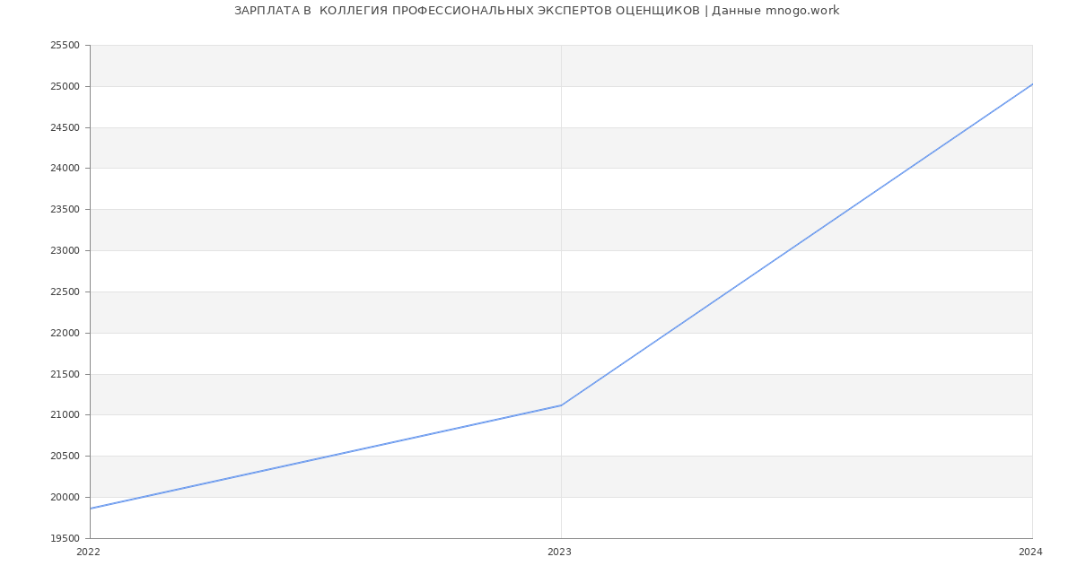 Статистика зарплат  КОЛЛЕГИЯ ПРОФЕССИОНАЛЬНЫХ ЭКСПЕРТОВ ОЦЕНЩИКОВ