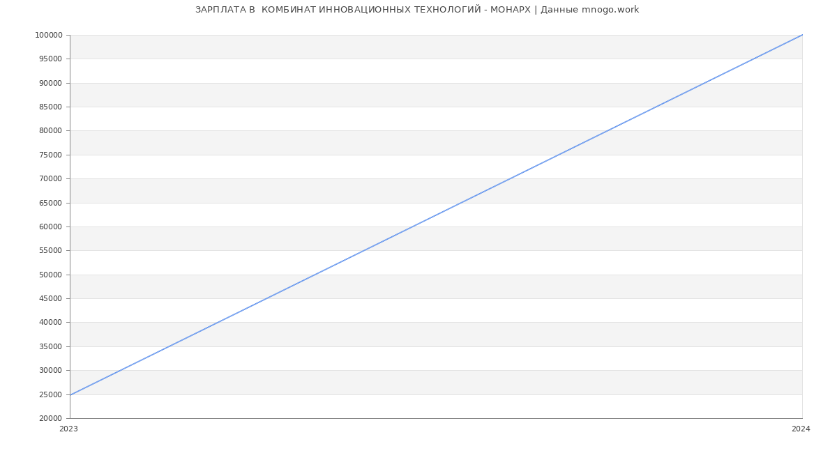 Статистика зарплат  КОМБИНАТ ИННОВАЦИОННЫХ ТЕХНОЛОГИЙ - МОНАРХ