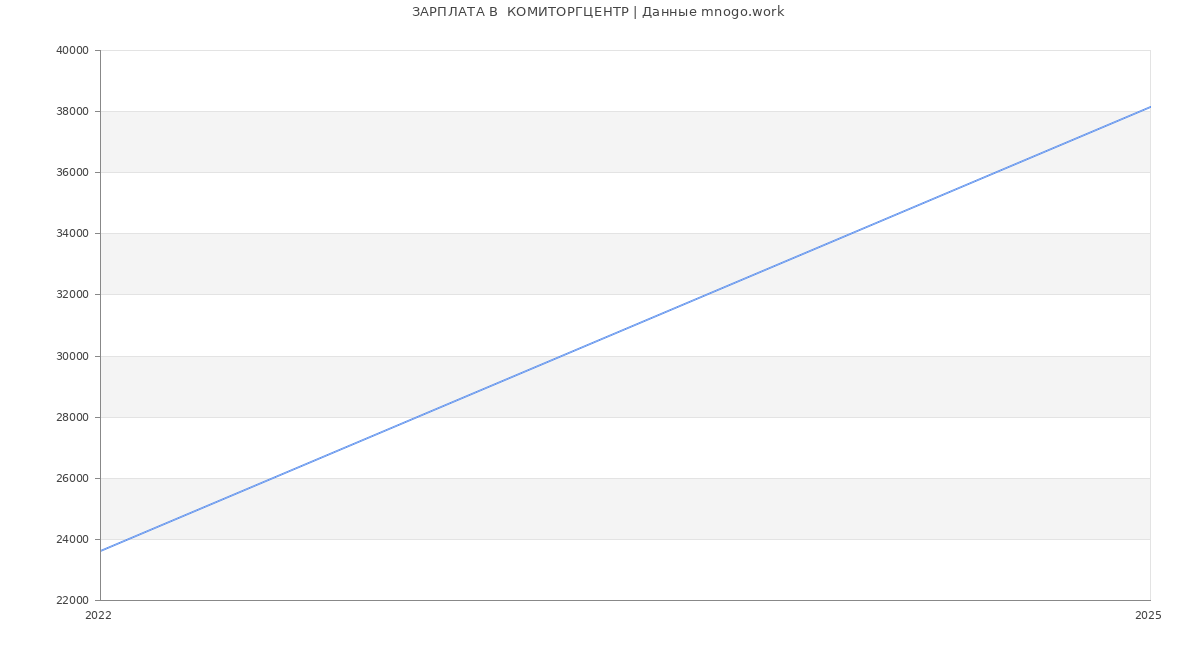 Статистика зарплат  КОМИТОРГЦЕНТР
