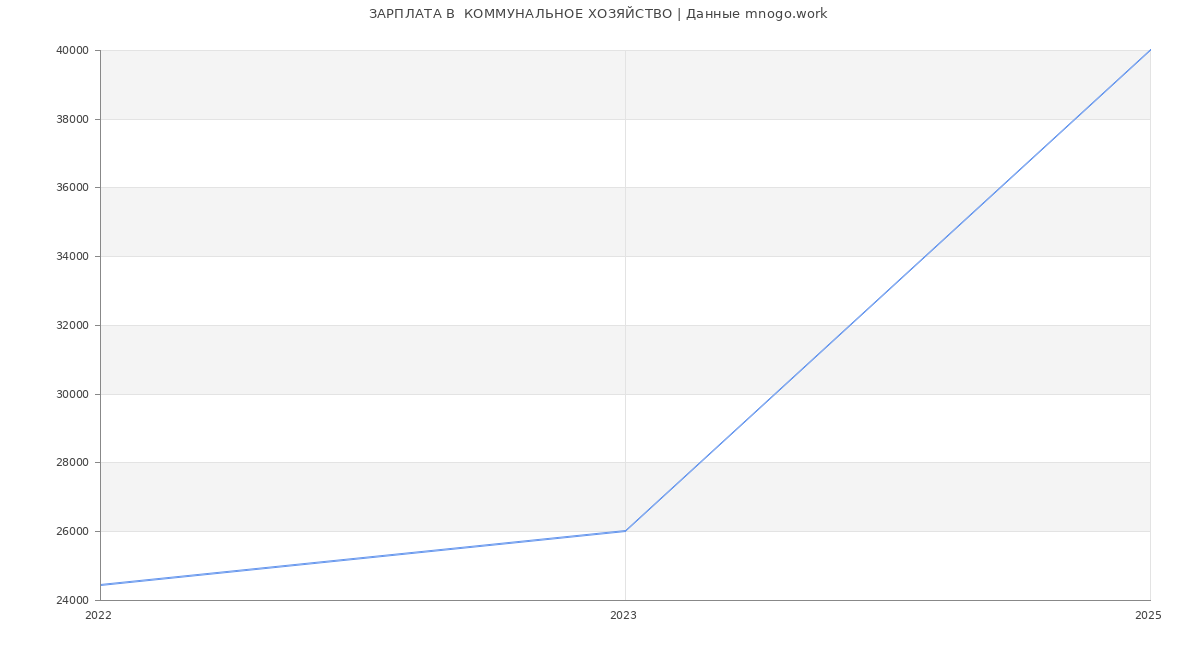 Статистика зарплат  КОММУНАЛЬНОЕ ХОЗЯЙСТВО