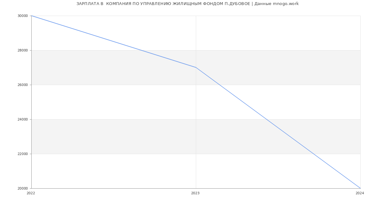 Статистика зарплат  КОМПАНИЯ ПО УПРАВЛЕНИЮ ЖИЛИЩНЫМ ФОНДОМ П.ДУБОВОЕ