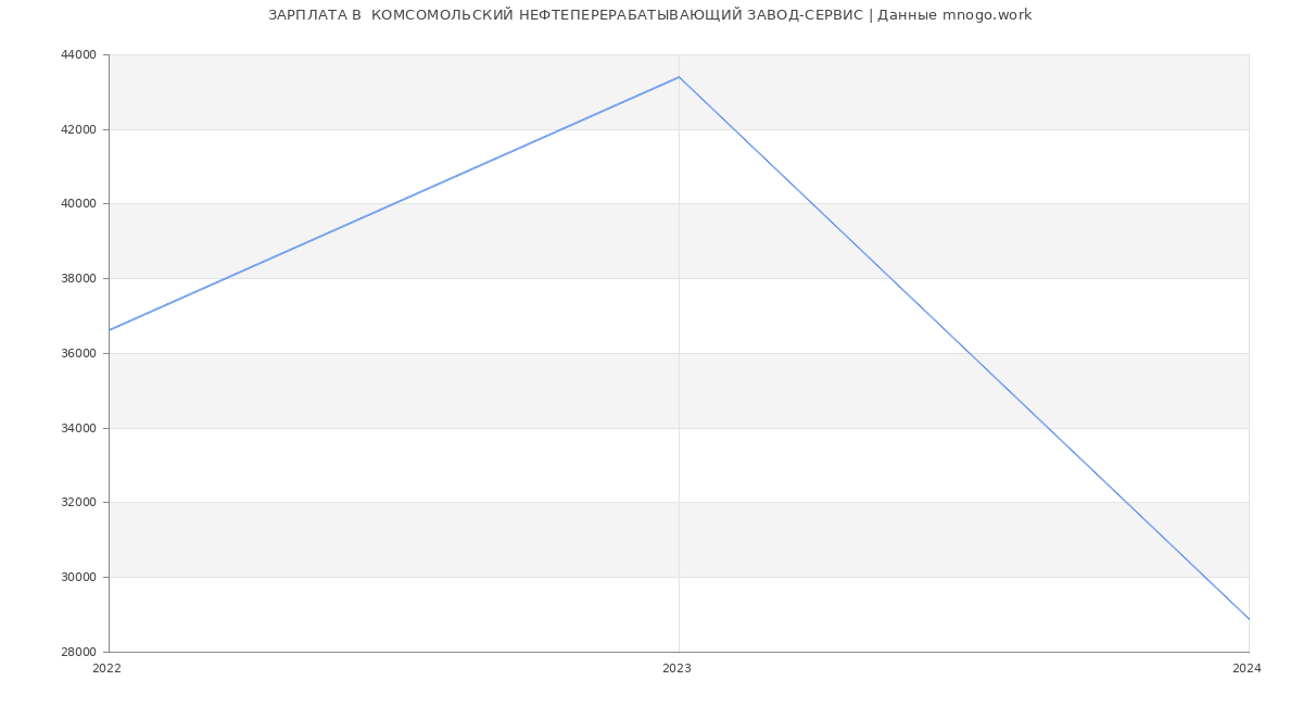 Статистика зарплат  КОМСОМОЛЬСКИЙ НЕФТЕПЕРЕРАБАТЫВАЮЩИЙ ЗАВОД-СЕРВИС