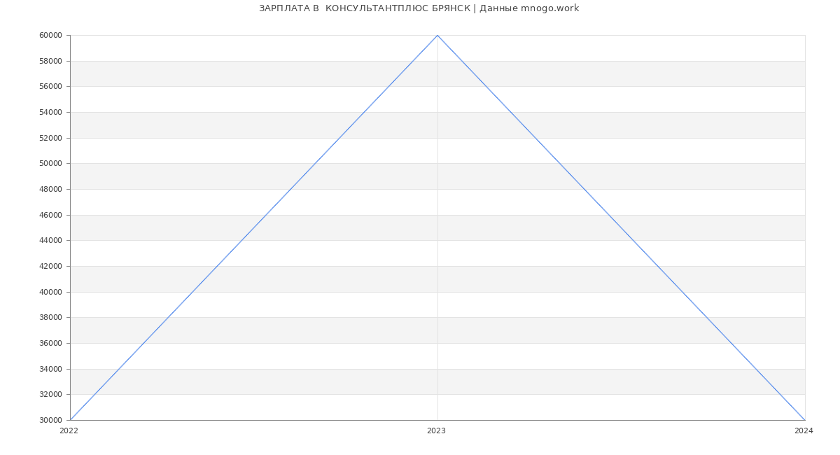 Статистика зарплат  КОНСУЛЬТАНТПЛЮС БРЯНСК