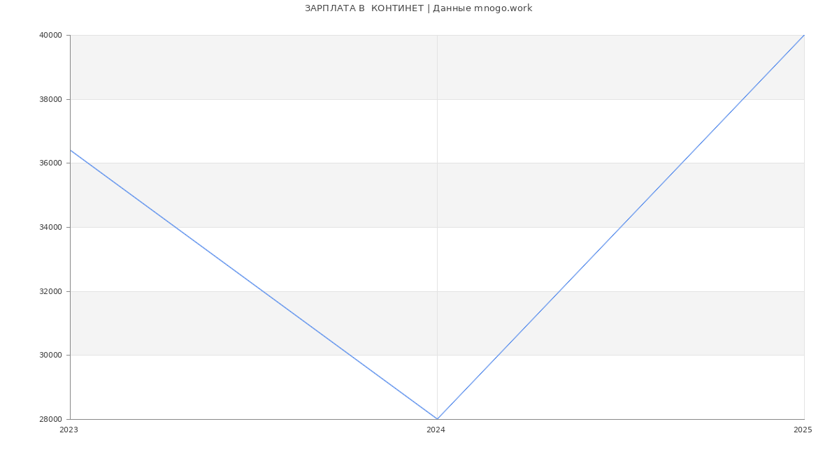 Статистика зарплат  КОНТИНЕТ