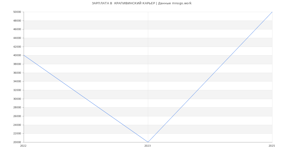 Статистика зарплат  КРАПИВИНСКИЙ КАРЬЕР