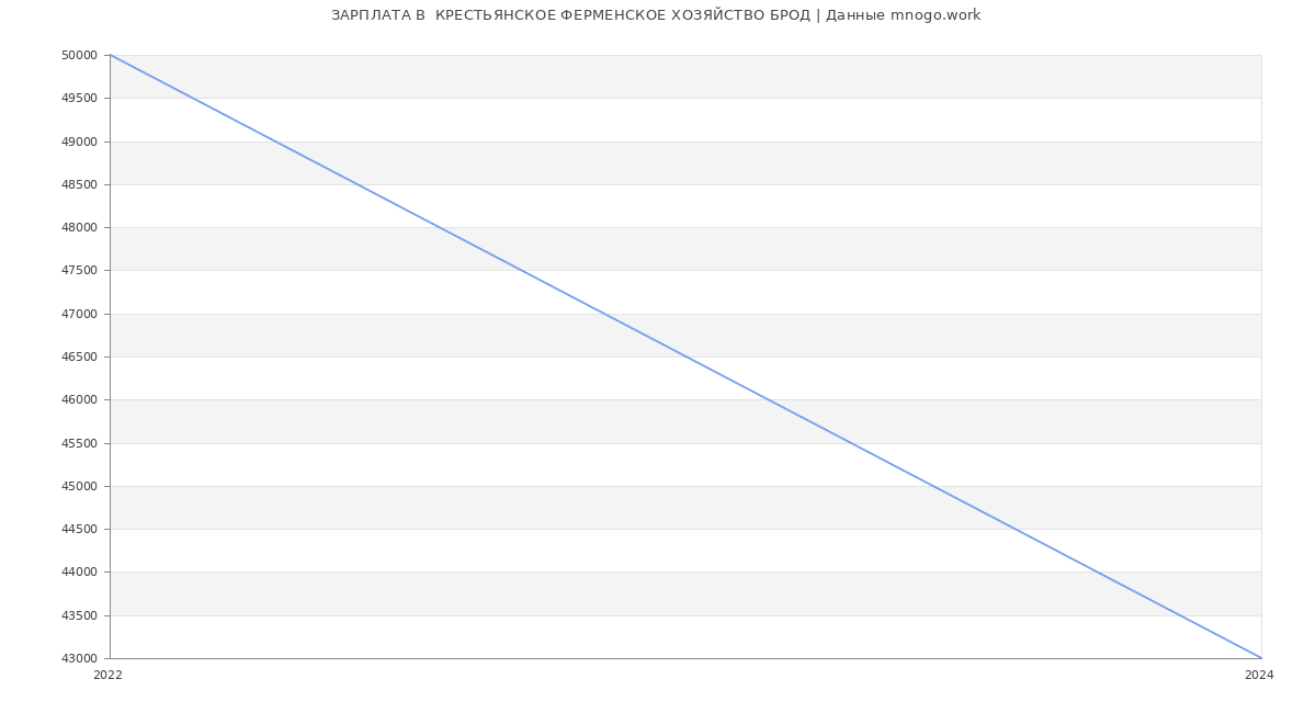 Статистика зарплат  КРЕСТЬЯНСКОЕ ФЕРМЕНСКОЕ ХОЗЯЙСТВО БРОД