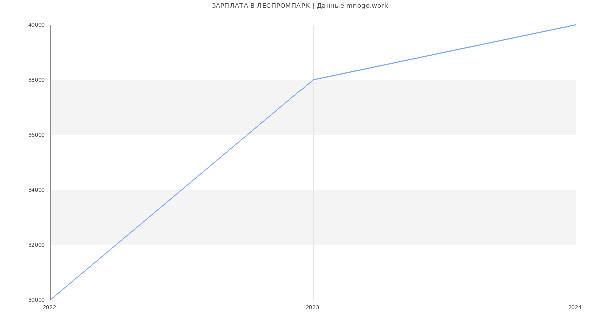 Статистика зарплат ЛЕСПРОМПАРК