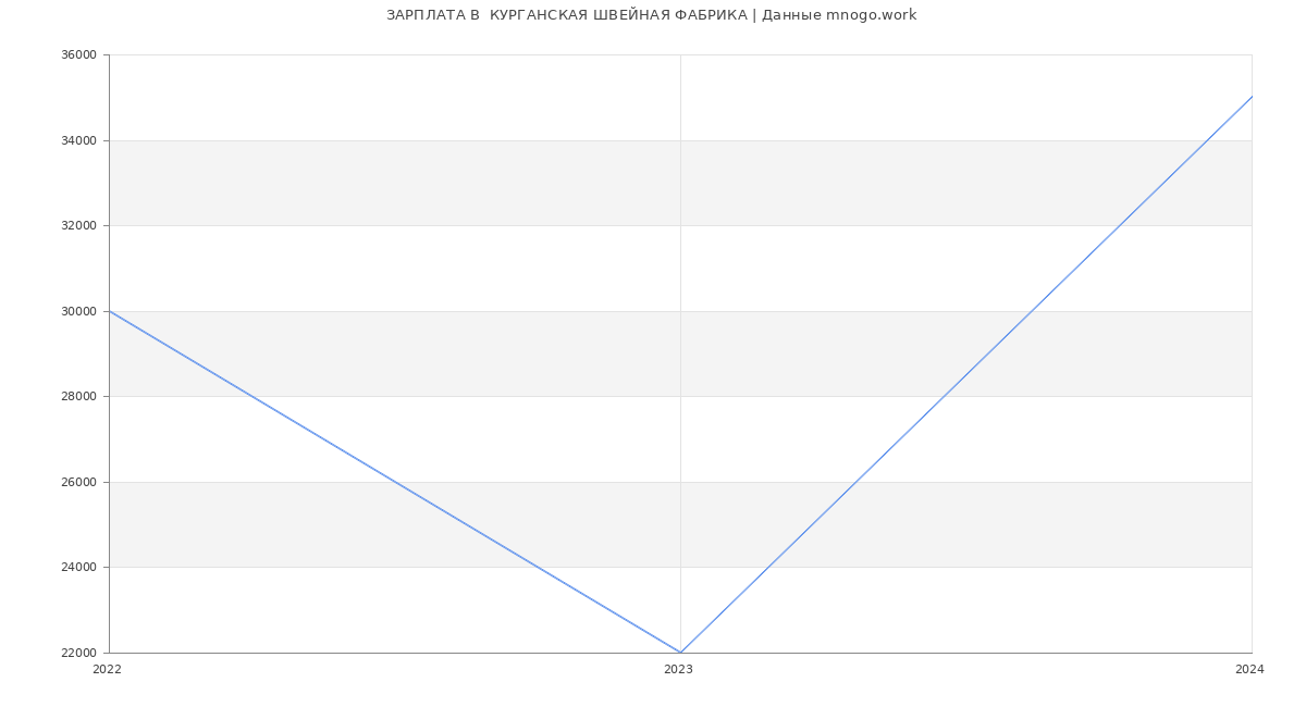 Статистика зарплат  КУРГАНСКАЯ ШВЕЙНАЯ ФАБРИКА