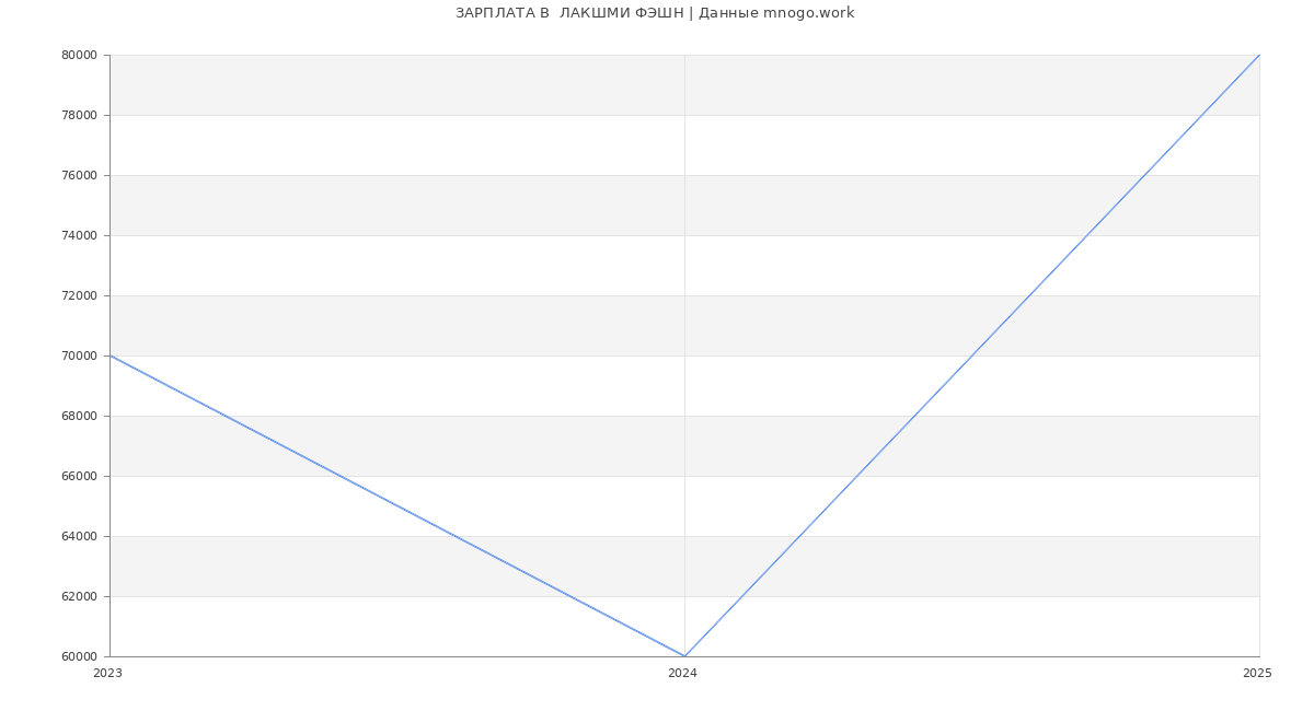 Статистика зарплат  ЛАКШМИ ФЭШН