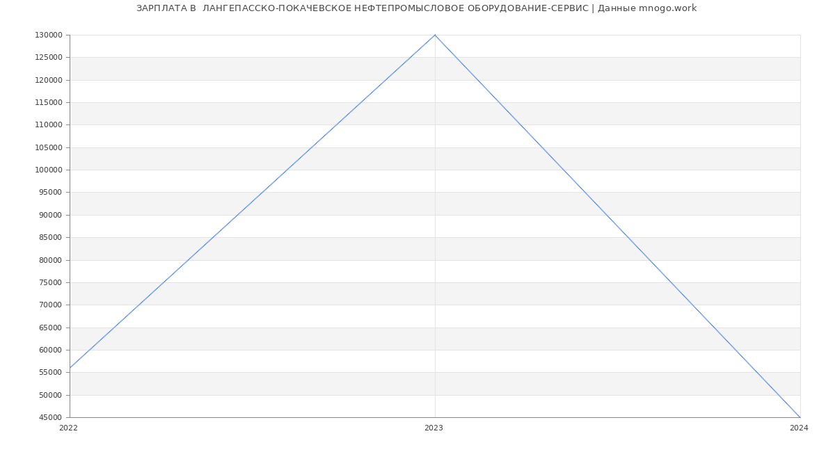 Статистика зарплат  ЛАНГЕПАССКО-ПОКАЧЕВСКОЕ НЕФТЕПРОМЫСЛОВОЕ ОБОРУДОВАНИЕ-СЕРВИС