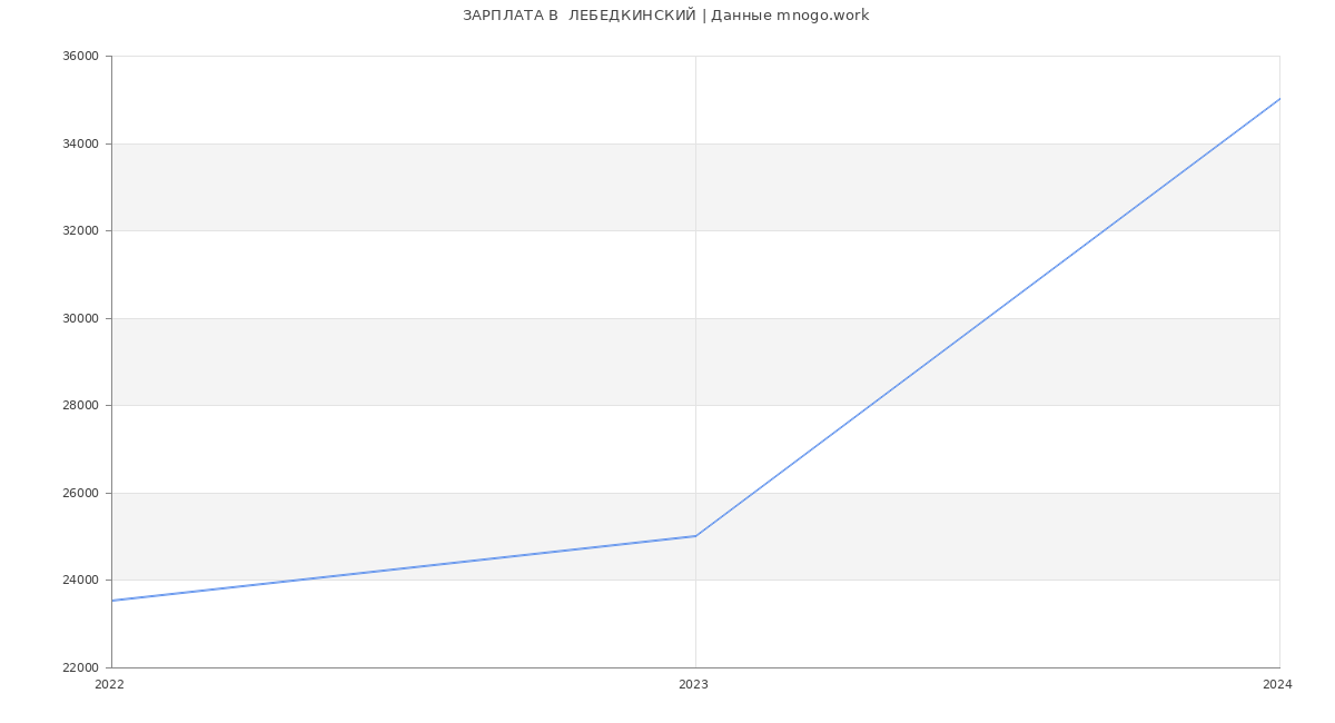 Статистика зарплат  ЛЕБЕДКИНСКИЙ