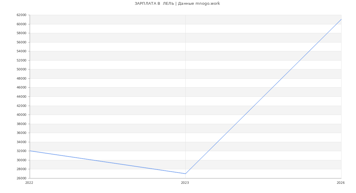 Статистика зарплат  ЛЕЛЬ