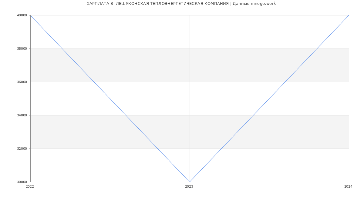 Статистика зарплат  ЛЕШУКОНСКАЯ ТЕПЛОЭНЕРГЕТИЧЕСКАЯ КОМПАНИЯ