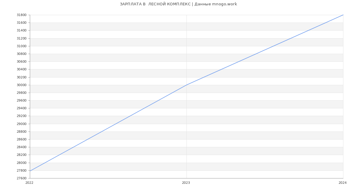 Статистика зарплат  ЛЕСНОЙ КОМПЛЕКС