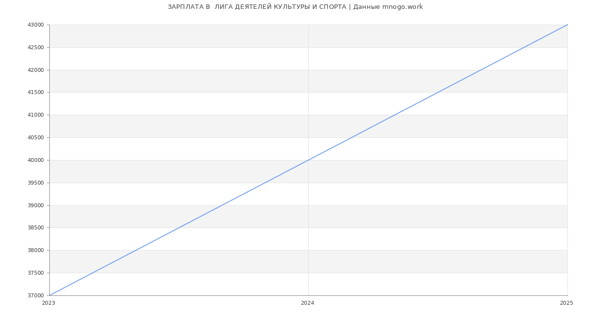 Статистика зарплат  ЛИГА ДЕЯТЕЛЕЙ КУЛЬТУРЫ И СПОРТА
