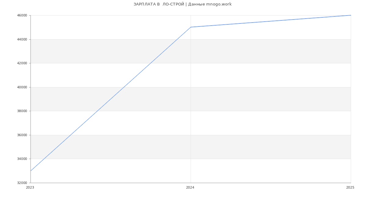 Статистика зарплат  ЛО-СТРОЙ