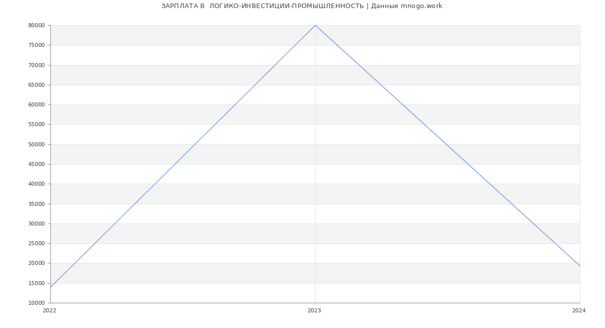 Статистика зарплат  ЛОГИКО-ИНВЕСТИЦИИ-ПРОМЫШЛЕННОСТЬ