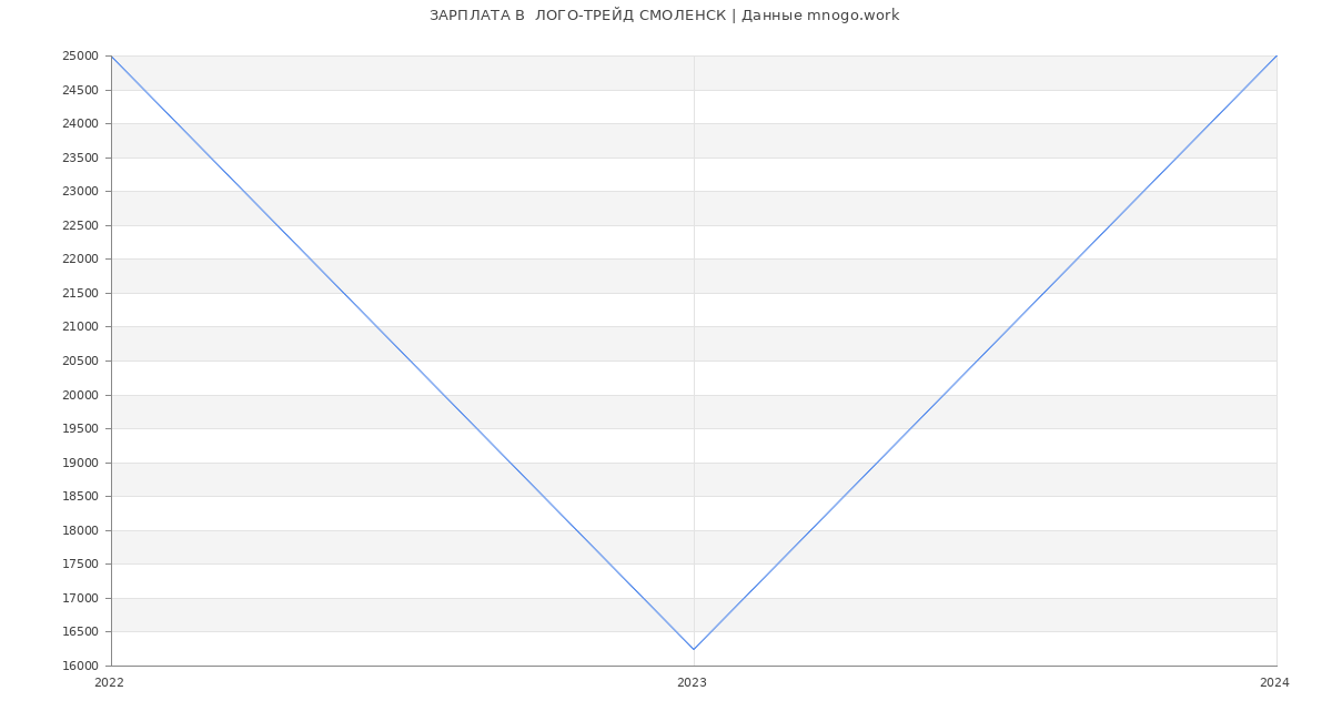 Статистика зарплат  ЛОГО-ТРЕЙД СМОЛЕНСК