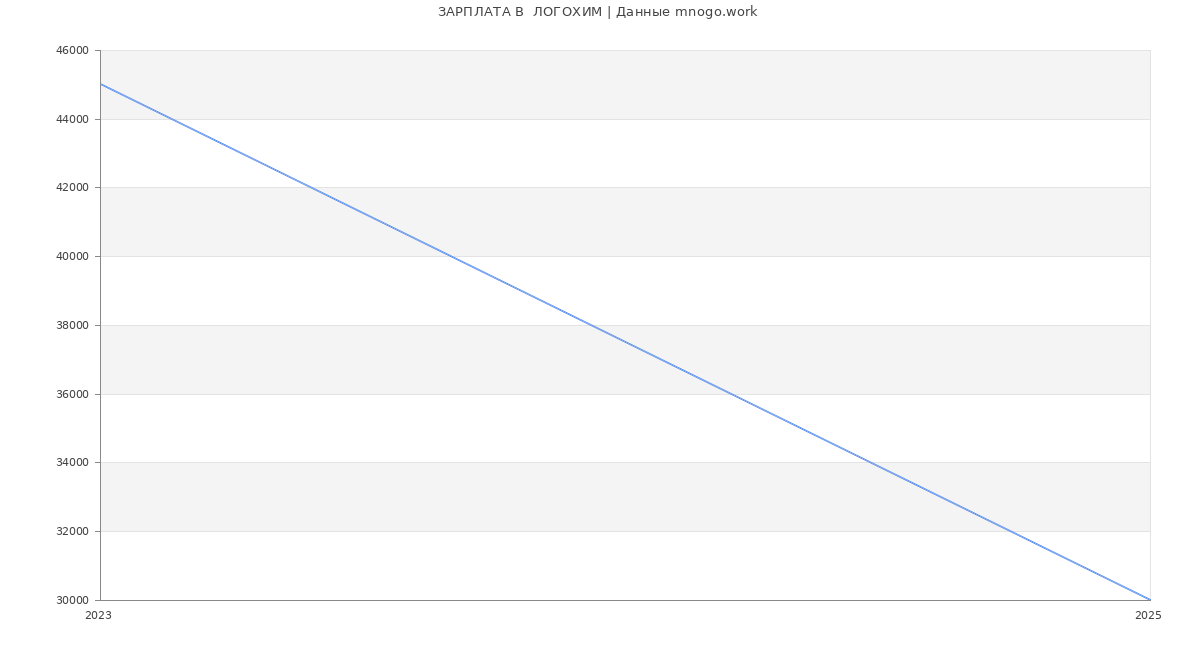 Статистика зарплат  ЛОГОХИМ