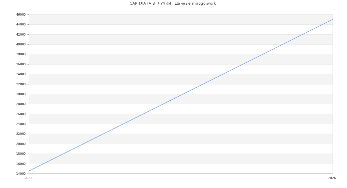 Статистика зарплат  ЛУЧКИ
