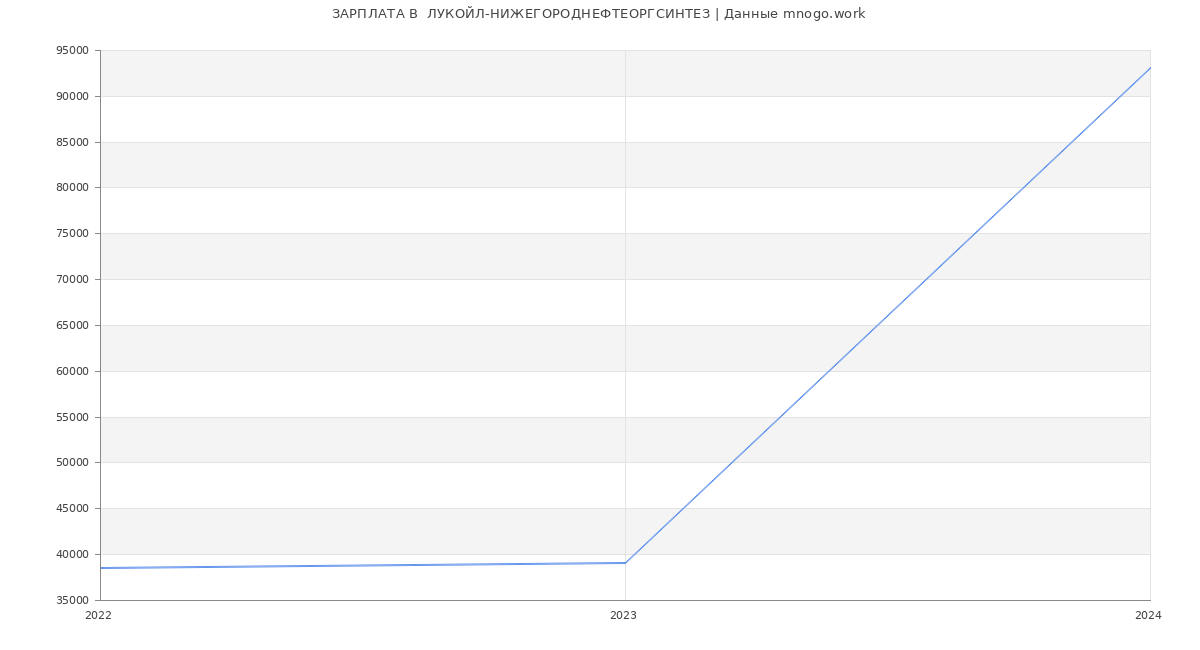 Статистика зарплат  ЛУКОЙЛ-НИЖЕГОРОДНЕФТЕОРГСИНТЕЗ