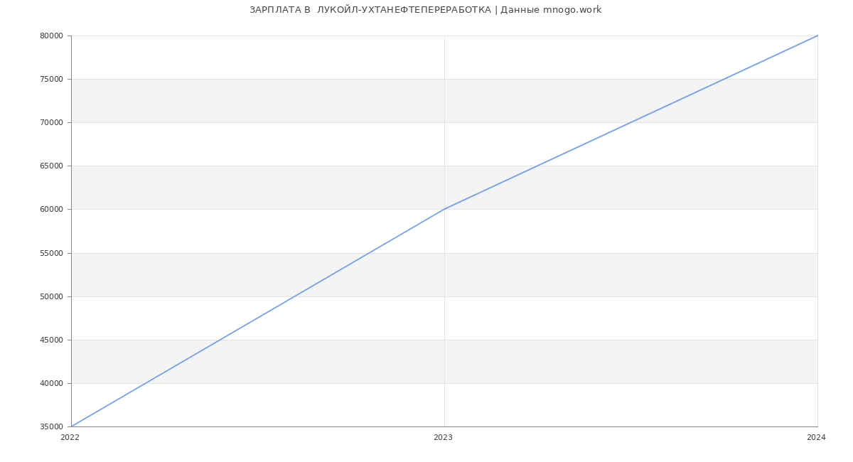 Статистика зарплат  ЛУКОЙЛ-УХТАНЕФТЕПЕРЕРАБОТКА