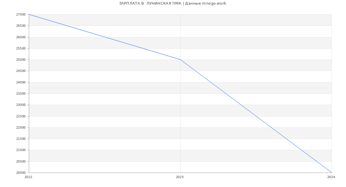 Статистика зарплат  ЛУНИНСКАЯ ПМК