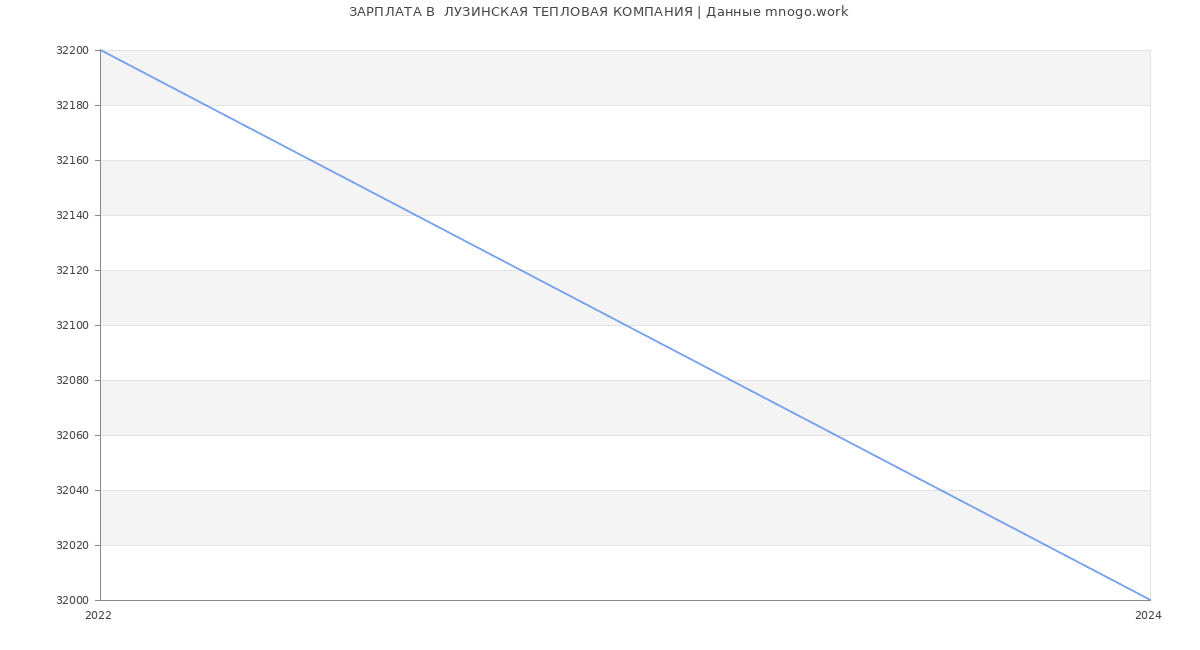 Статистика зарплат  ЛУЗИНСКАЯ ТЕПЛОВАЯ КОМПАНИЯ