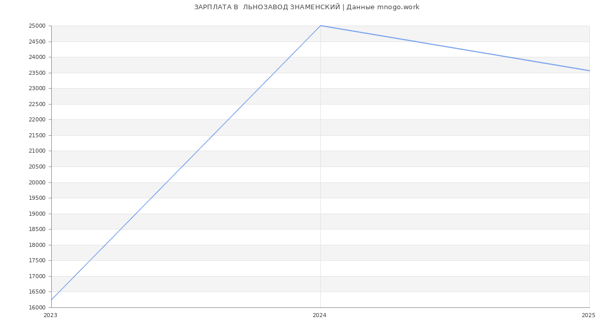 Статистика зарплат  ЛЬНОЗАВОД ЗНАМЕНСКИЙ