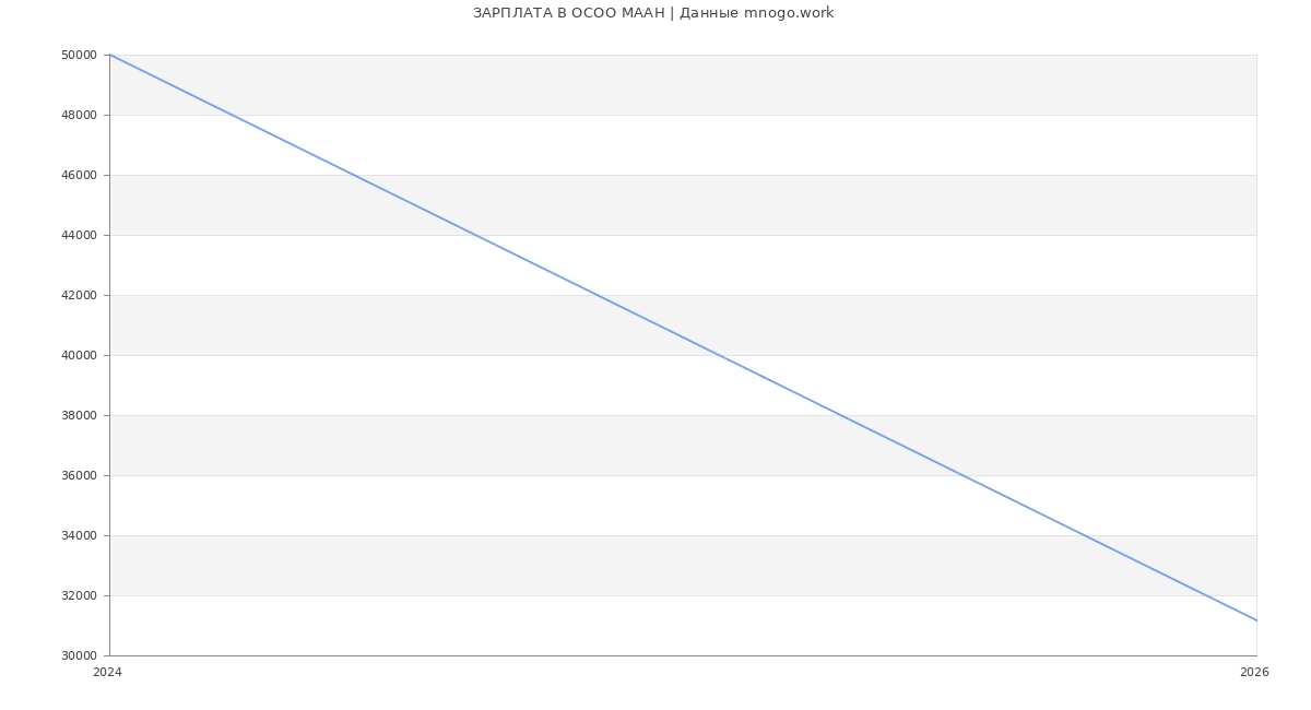Статистика зарплат в  МААН