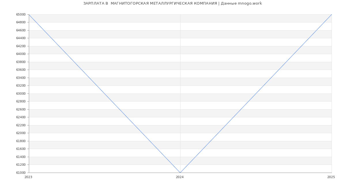 Статистика зарплат  МАГНИТОГОРСКАЯ МЕТАЛЛУРГИЧЕСКАЯ КОМПАНИЯ