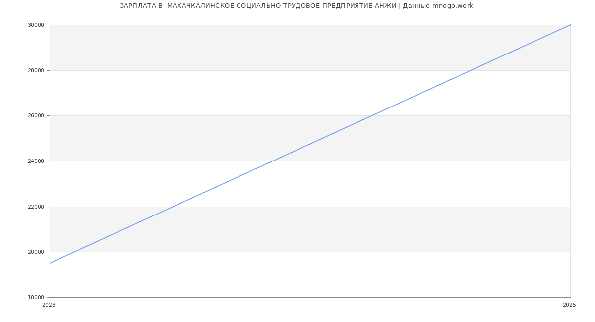 Статистика зарплат  МАХАЧКАЛИНСКОЕ СОЦИАЛЬНО-ТРУДОВОЕ ПРЕДПРИЯТИЕ АНЖИ