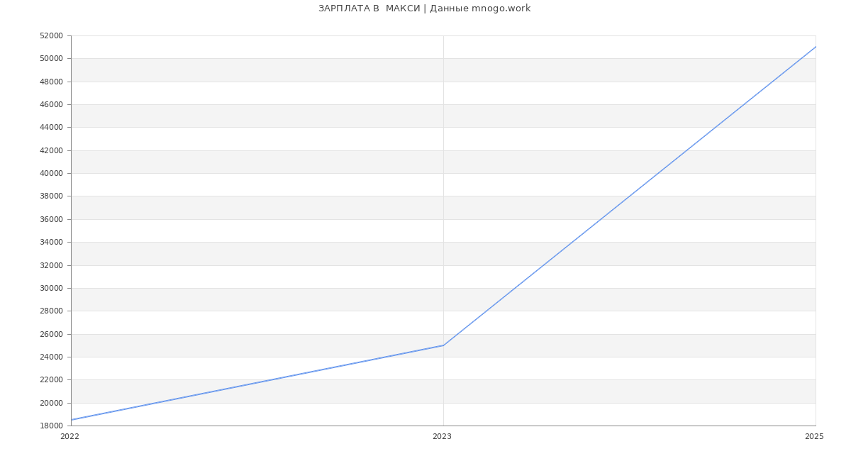 Статистика зарплат  МАКСИ Статистика зарплат  МАКСИ