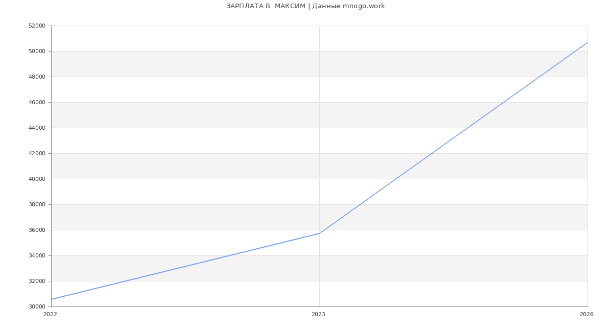 Статистика зарплат  МАКСИМ