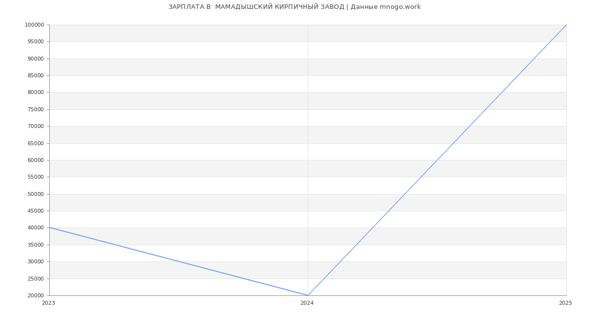 Статистика зарплат  МАМАДЫШСКИЙ КИРПИЧНЫЙ ЗАВОД