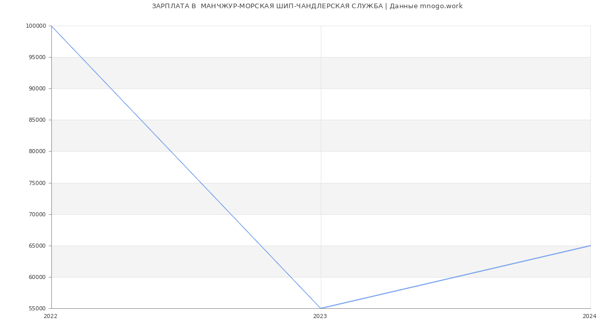 Статистика зарплат  МАНЧЖУР-МОРСКАЯ ШИП-ЧАНДЛЕРСКАЯ СЛУЖБА